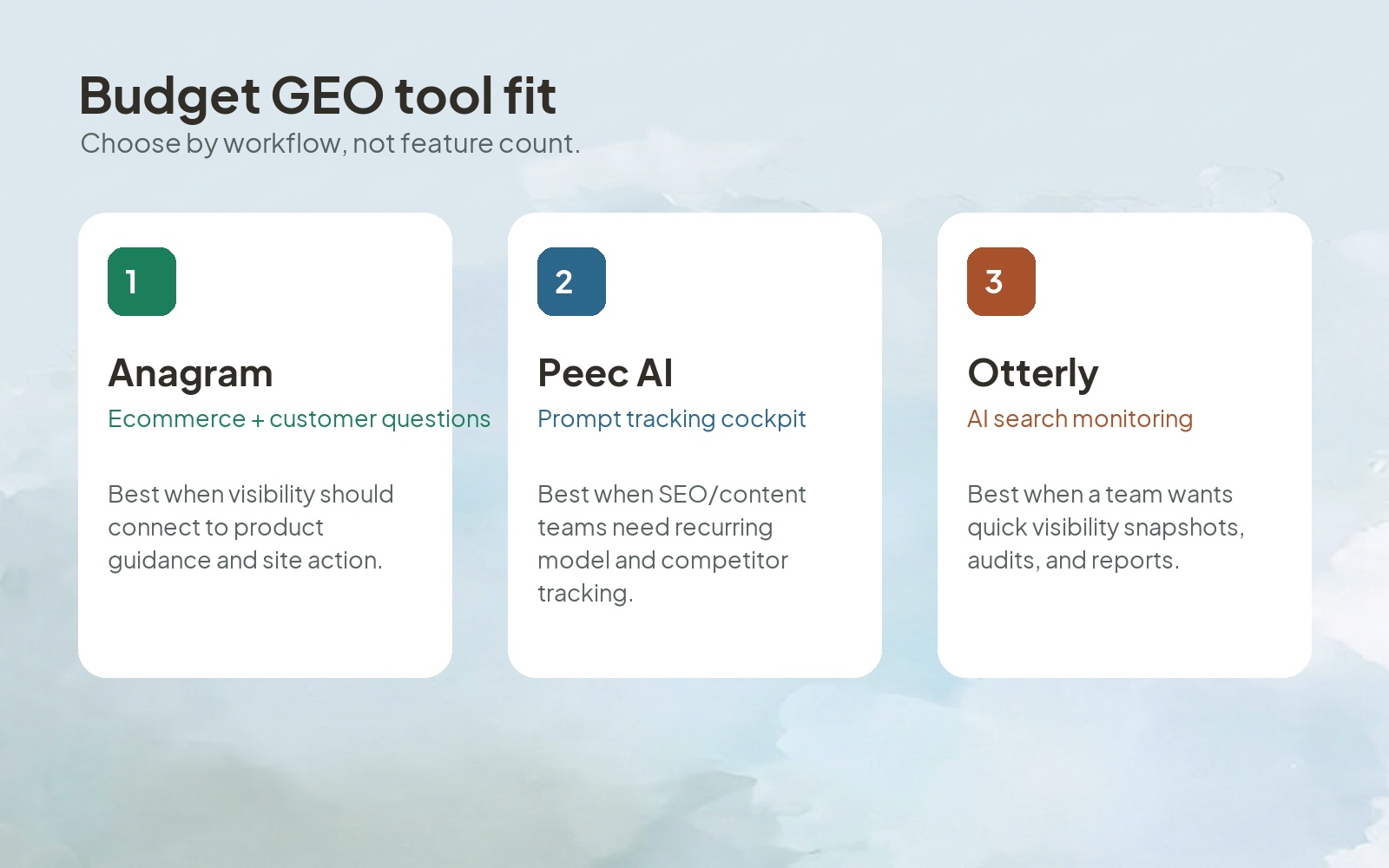 Budget GEO tool fit: Anagram, Peec AI, and Otterly