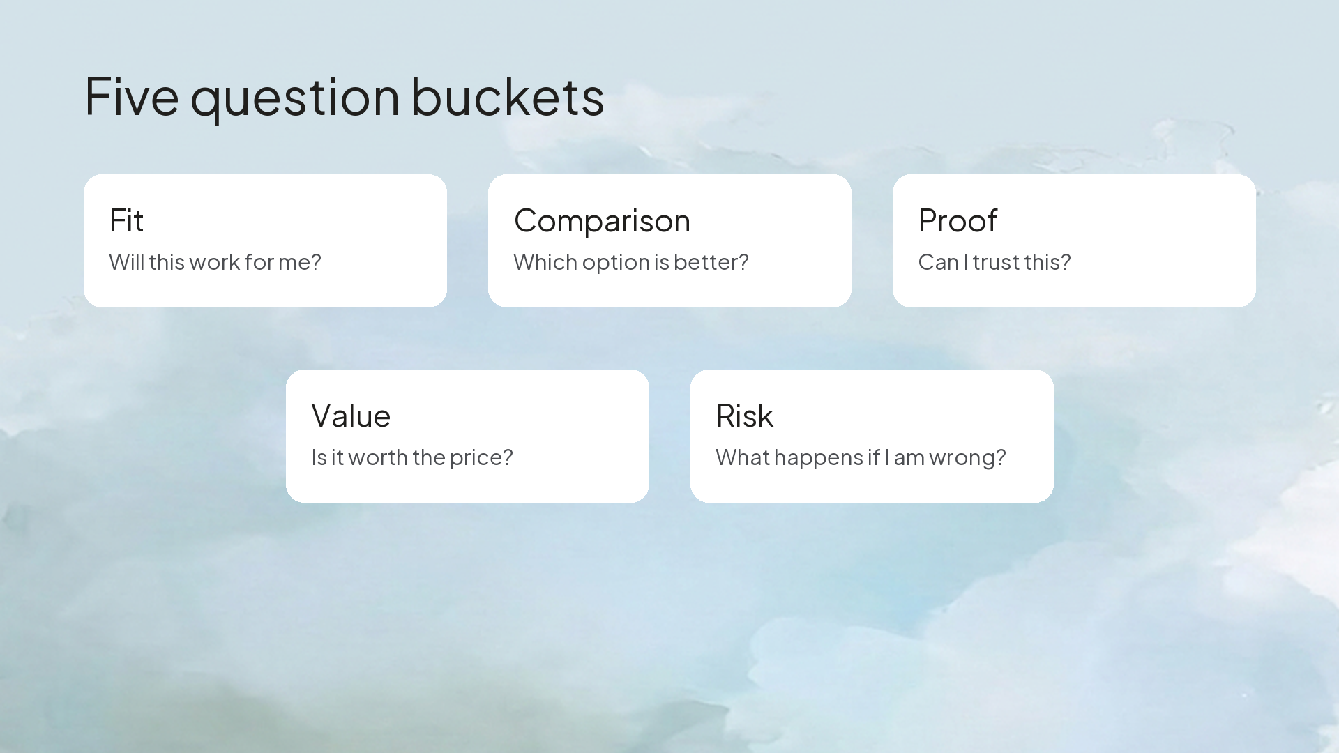 Five question buckets: fit, comparison, proof, value, and risk