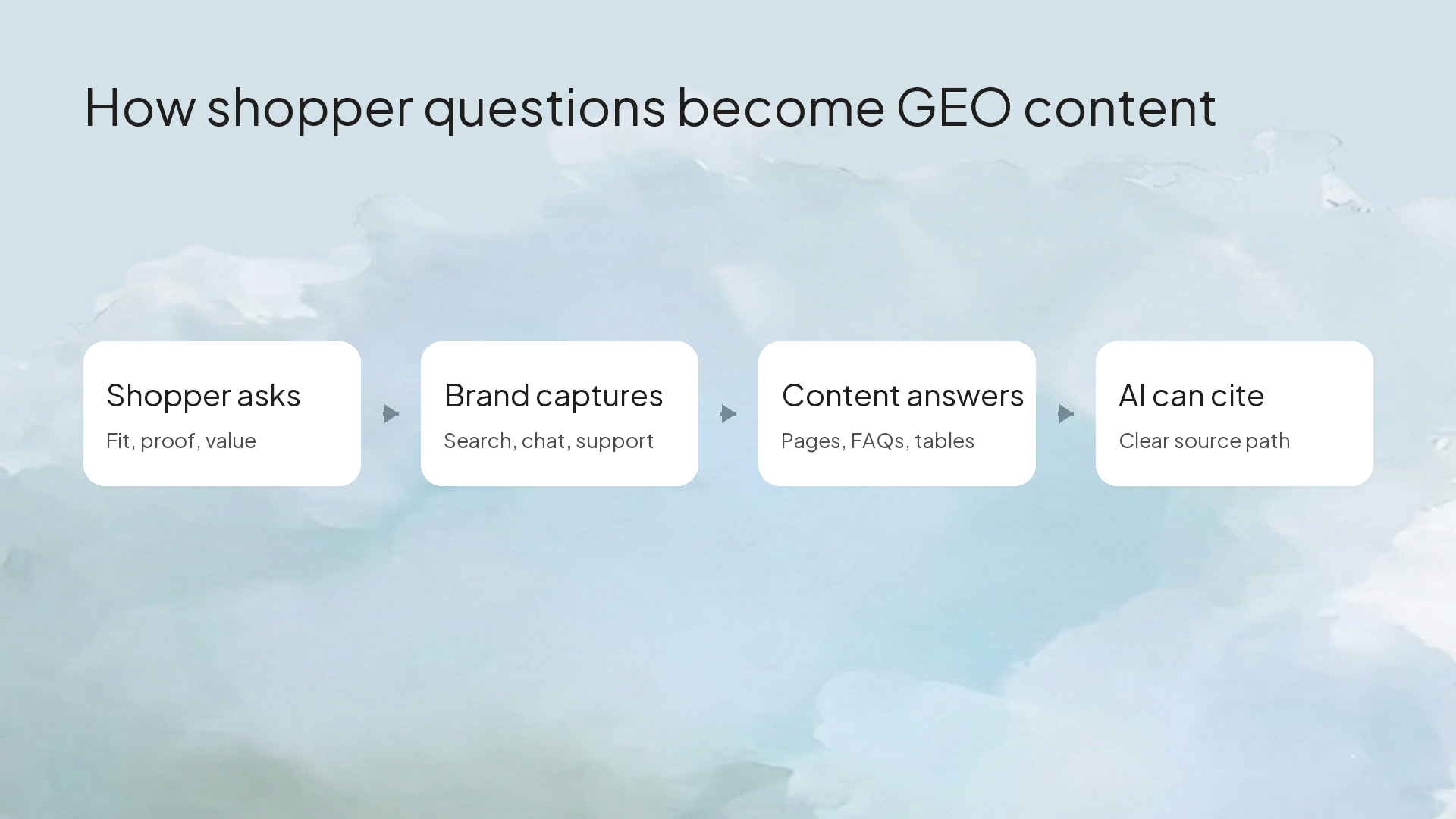 How shopper questions become GEO content