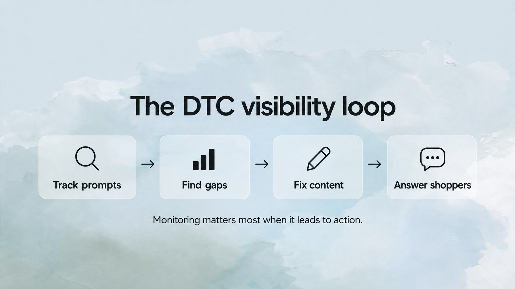 The DTC visibility loop from tracking prompts to answering shoppers