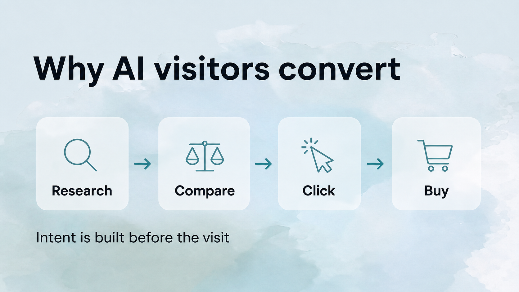 AI visitor intent flow from research to comparison to click to purchase