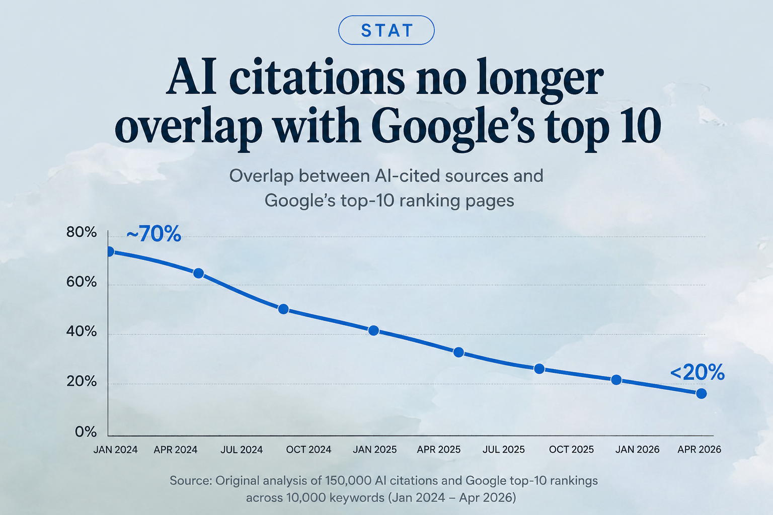 ChatGPT Image Jun 1 2026 AI Citation Stat.png