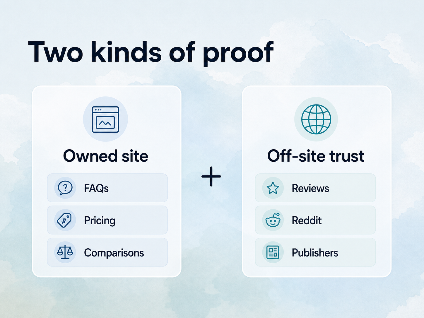 Two kinds of proof