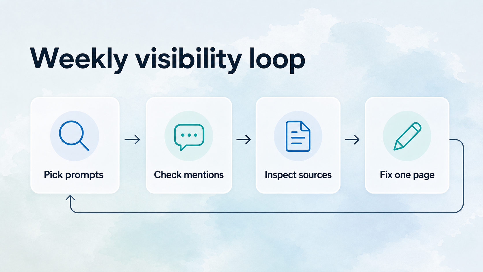 Weekly visibility loop