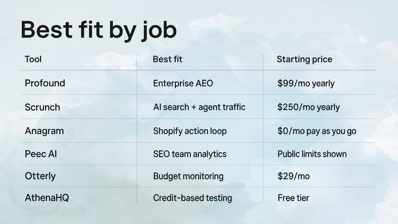 Best fit by job comparison matrix for ChatGPT visibility tools