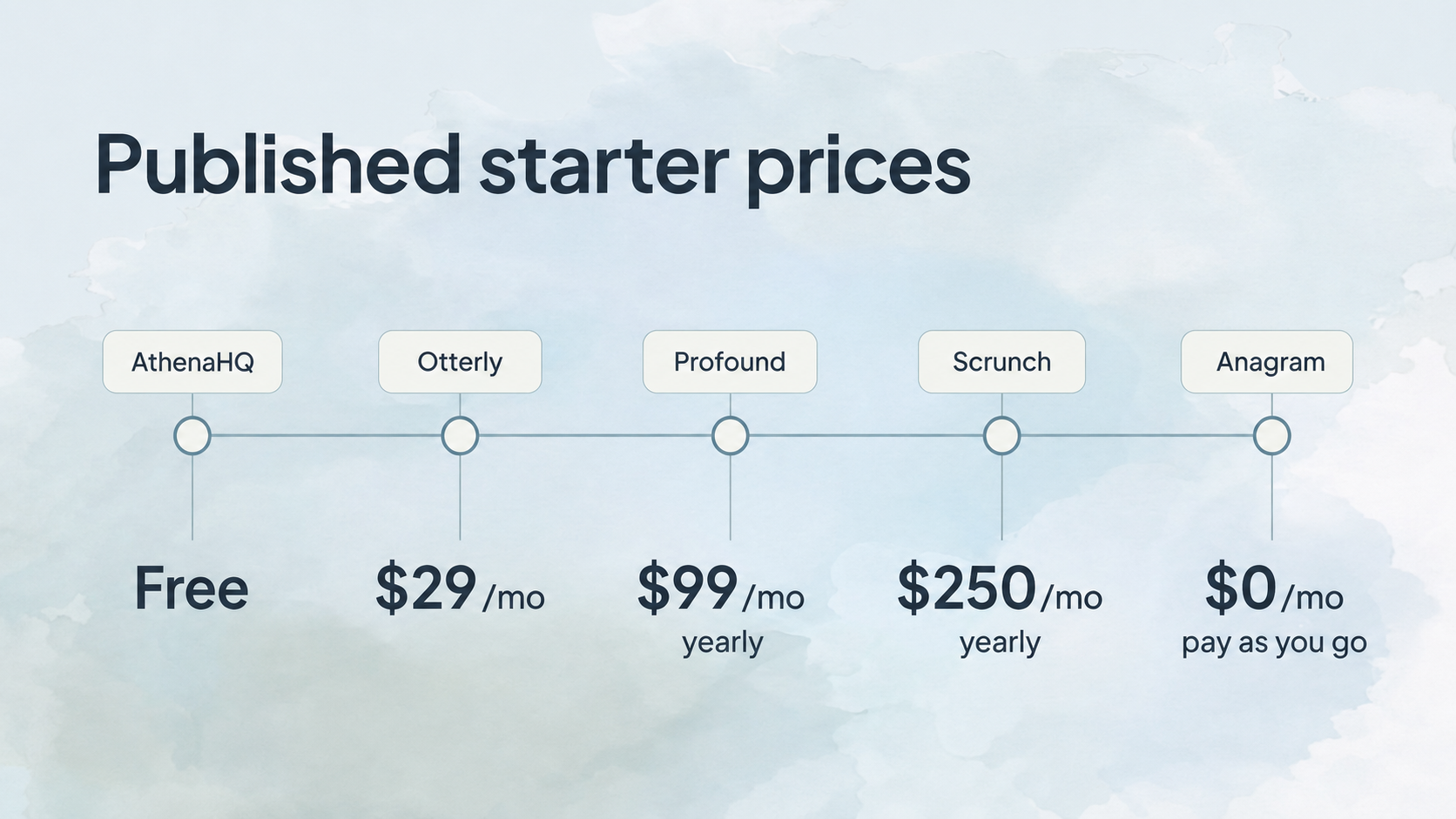 Published starter prices for ChatGPT visibility tools
