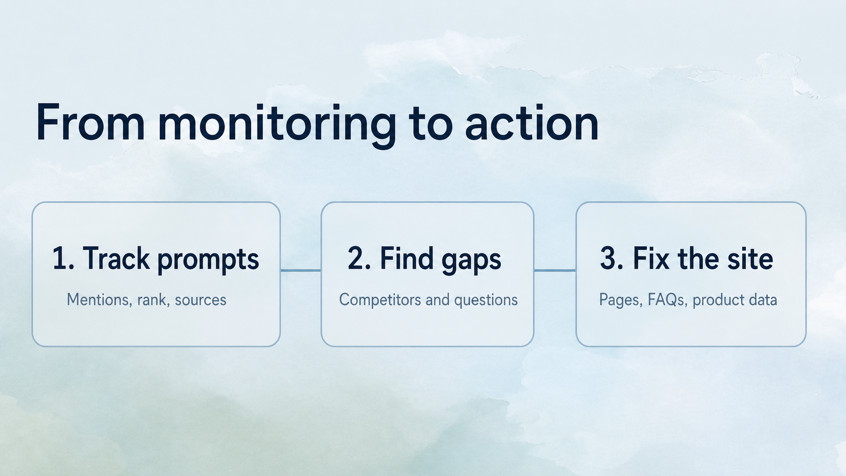 Workflow from monitoring ChatGPT visibility to taking action on a Shopify site